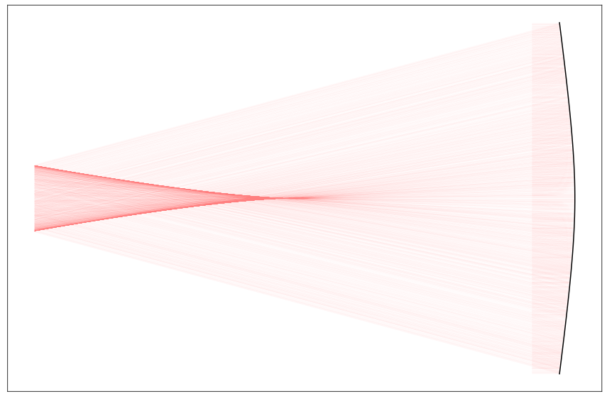 Caustic formed by a mirror with k=-50, c=-0.1