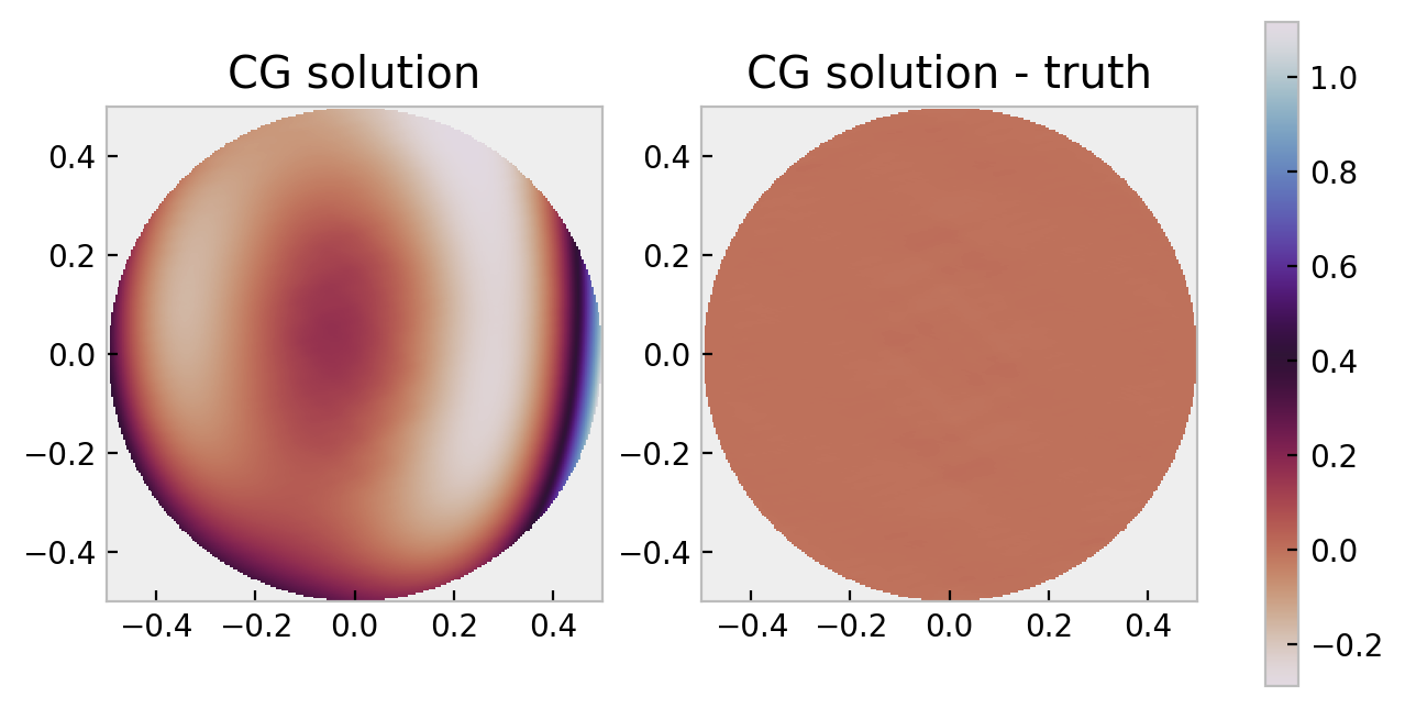 final solution due to Conjugate Gradient, after 500 iterations, compared to the truth