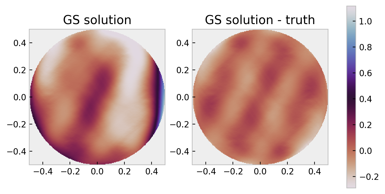 final solution due to gerchberg-saxton, after 500 iterations, compared to the truth