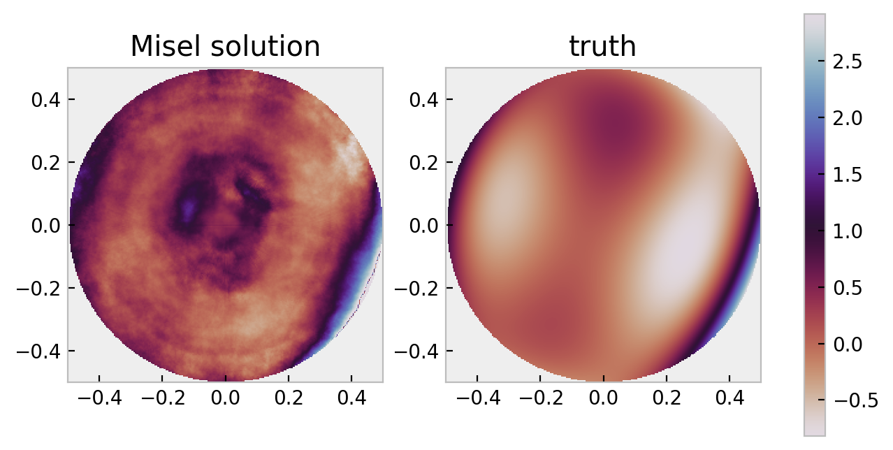 comparison of the phase found by Misel’s algorithm and