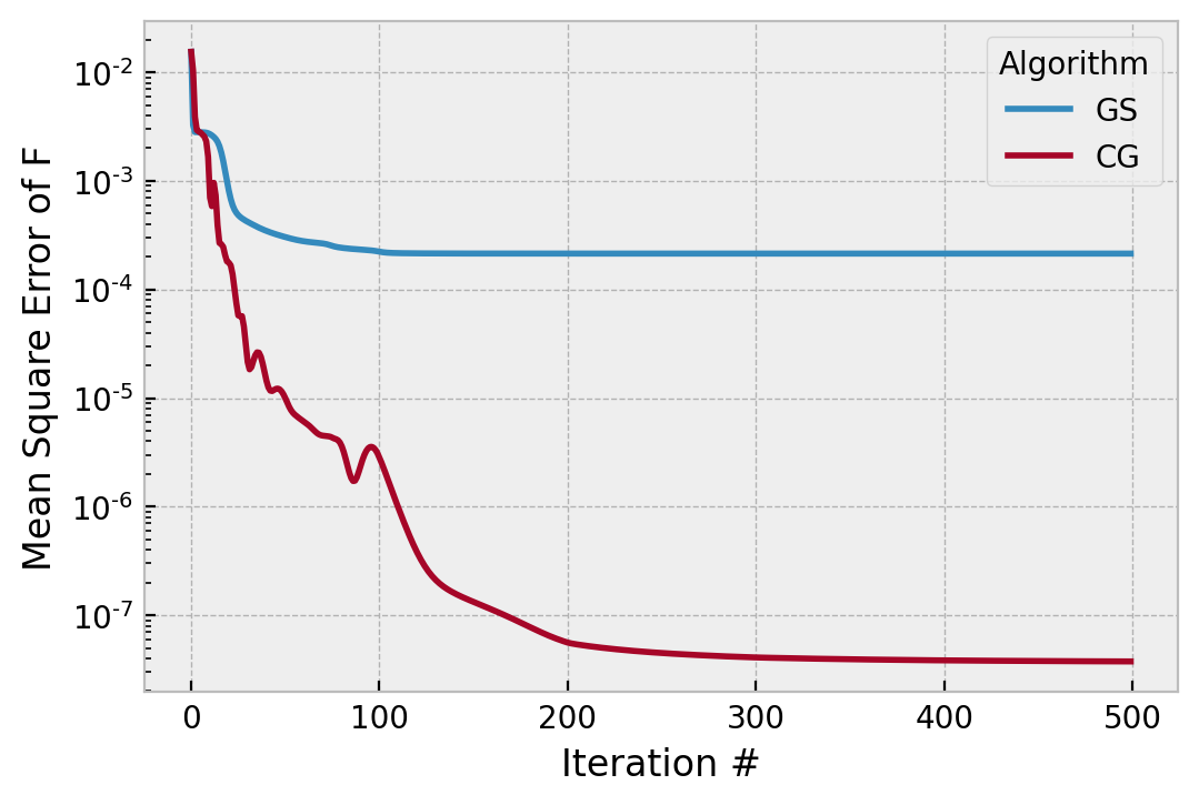 cost vs iteration between GS/CG, when hk is slowly reduced