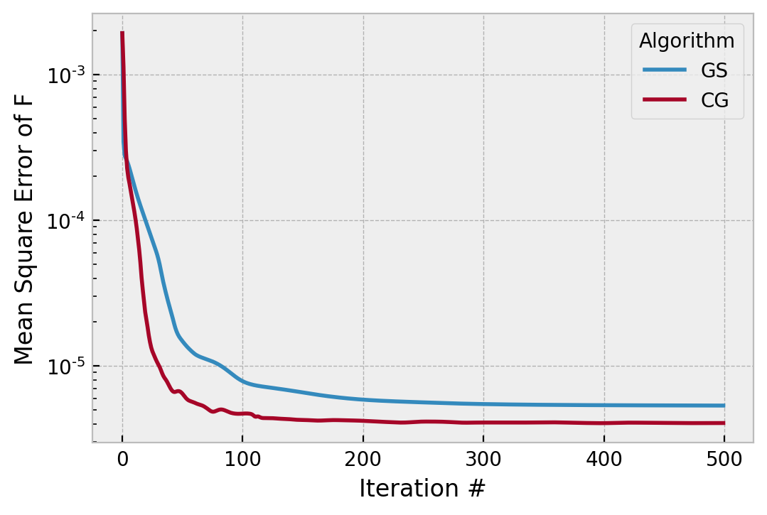 cost vs iteration for GS and CG PR algorithms