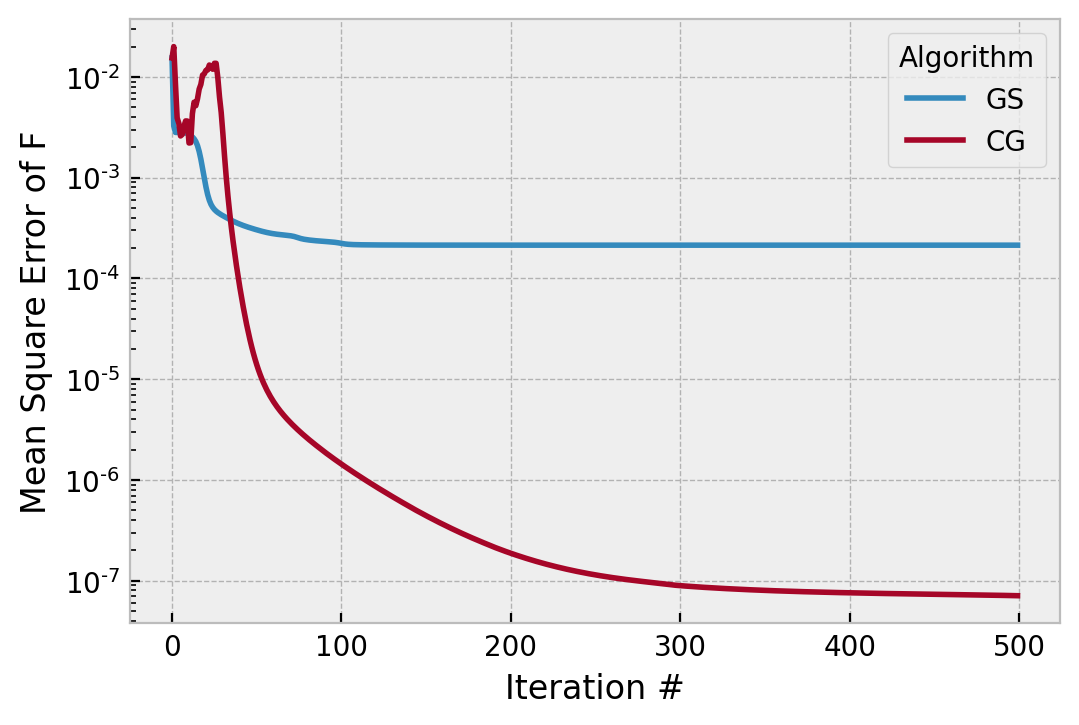 cost vs iteration between GS/CG, when hk is 1.5