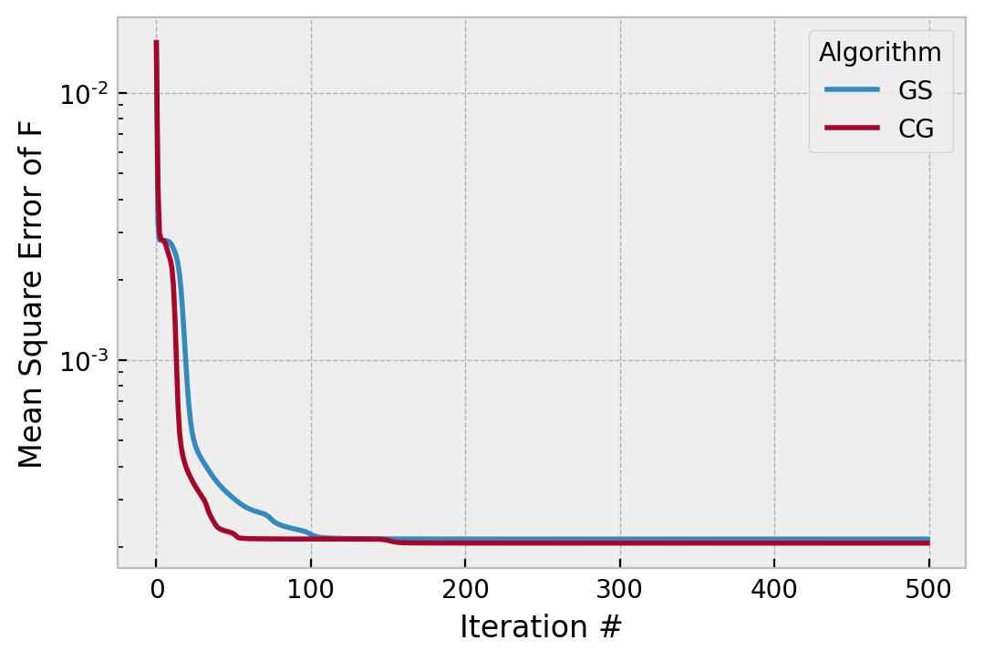 cost vs iteration between GS/CG, when hk is 0.5