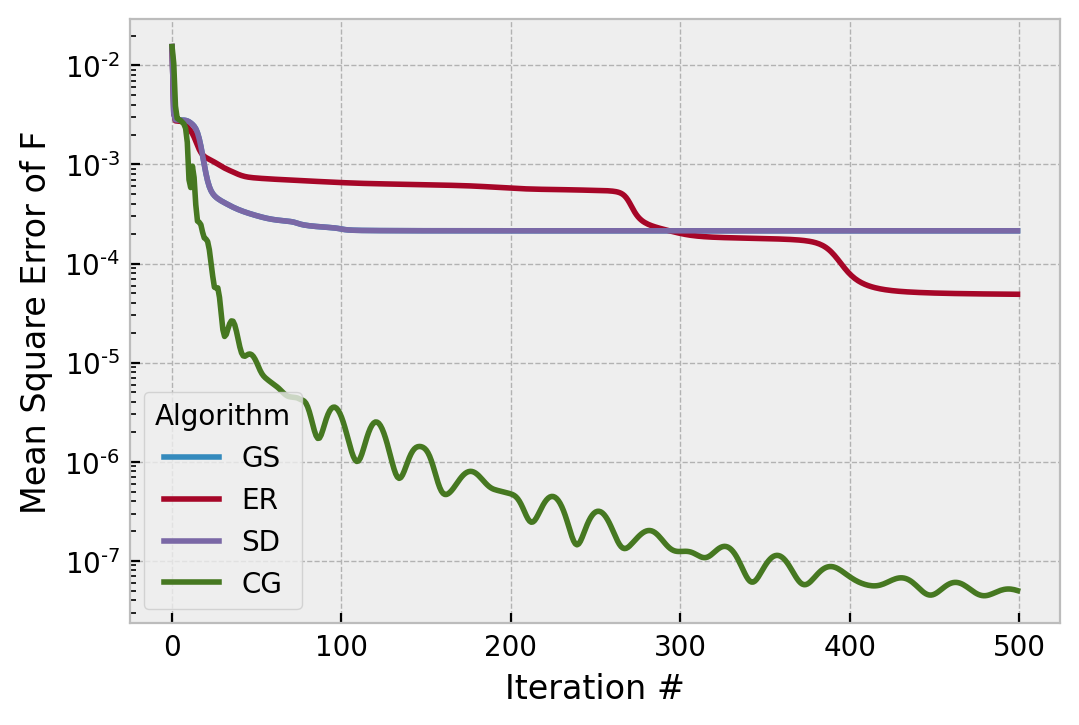 cost vs iteration for four iterative transform PR algorithms