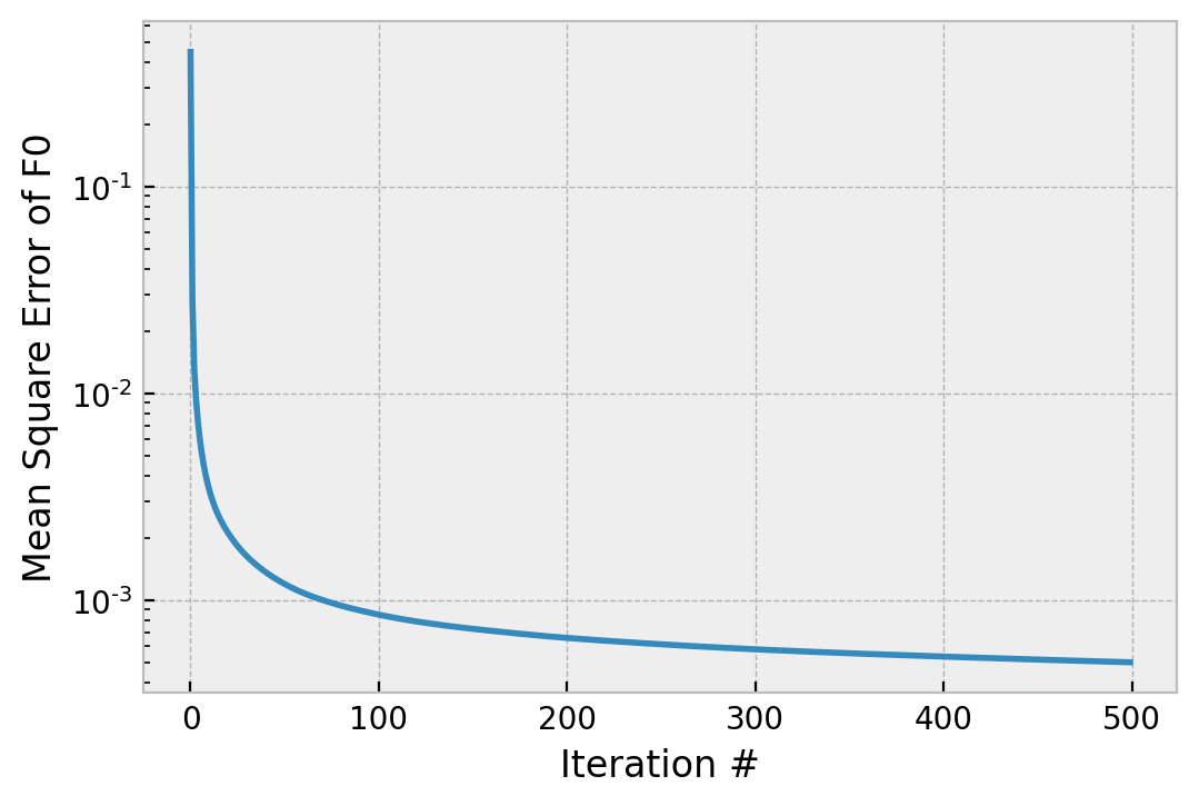 cost vs iteration for Misel’s two PSF algorithm