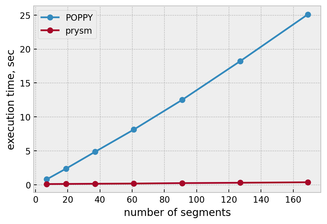 new algorithm compared to POPPY when shading composite hexagonal apertures