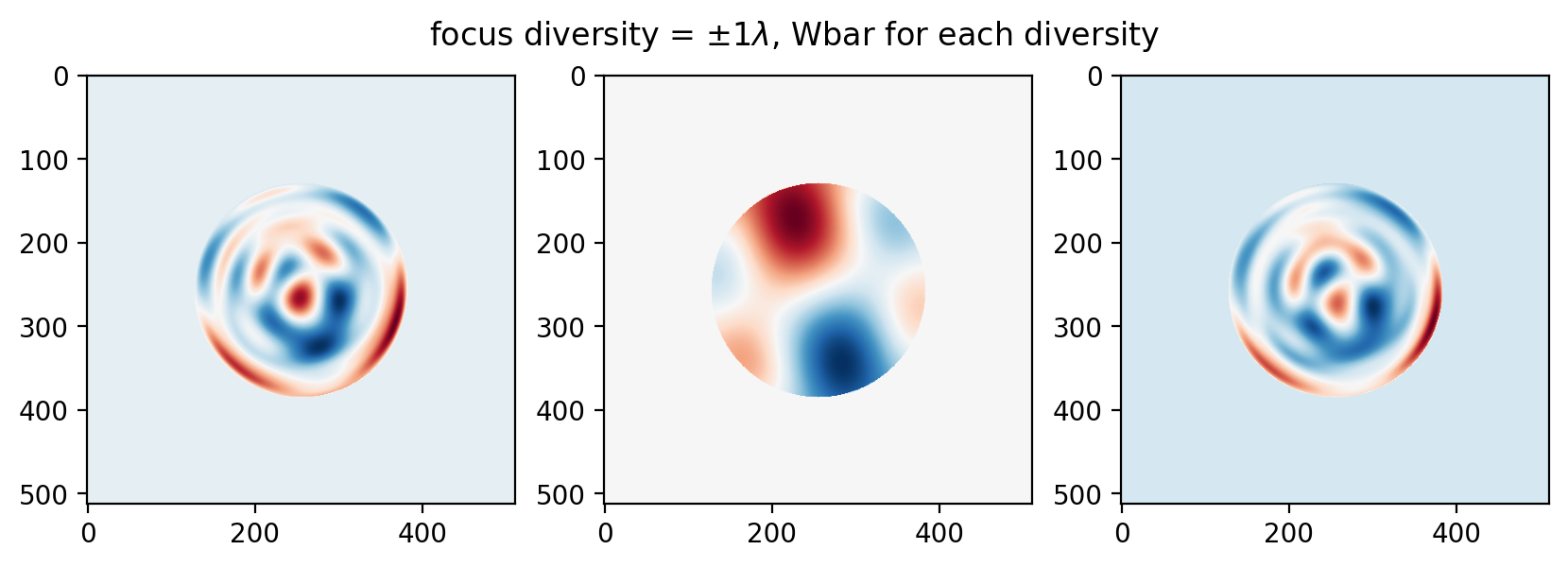 Wbar elementwise gradient for plus/minus 1 wave focus diversity